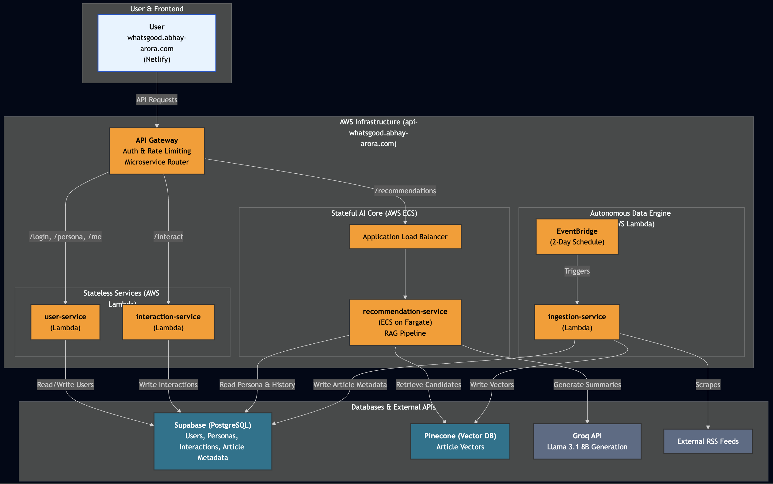 WhatsGood Architecture Diagram